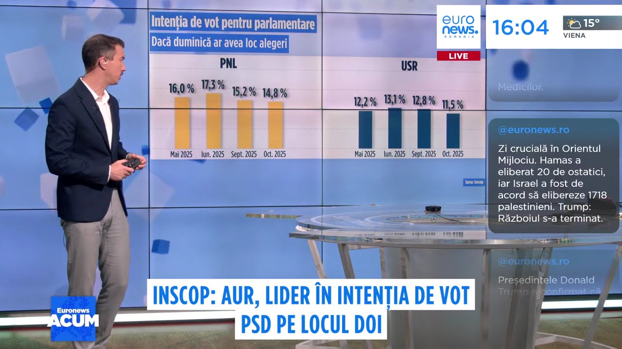 Sondaj: AUR ar c&acirc;știga detașat alegerile parlamentare. Are 40% din intențiile de vot