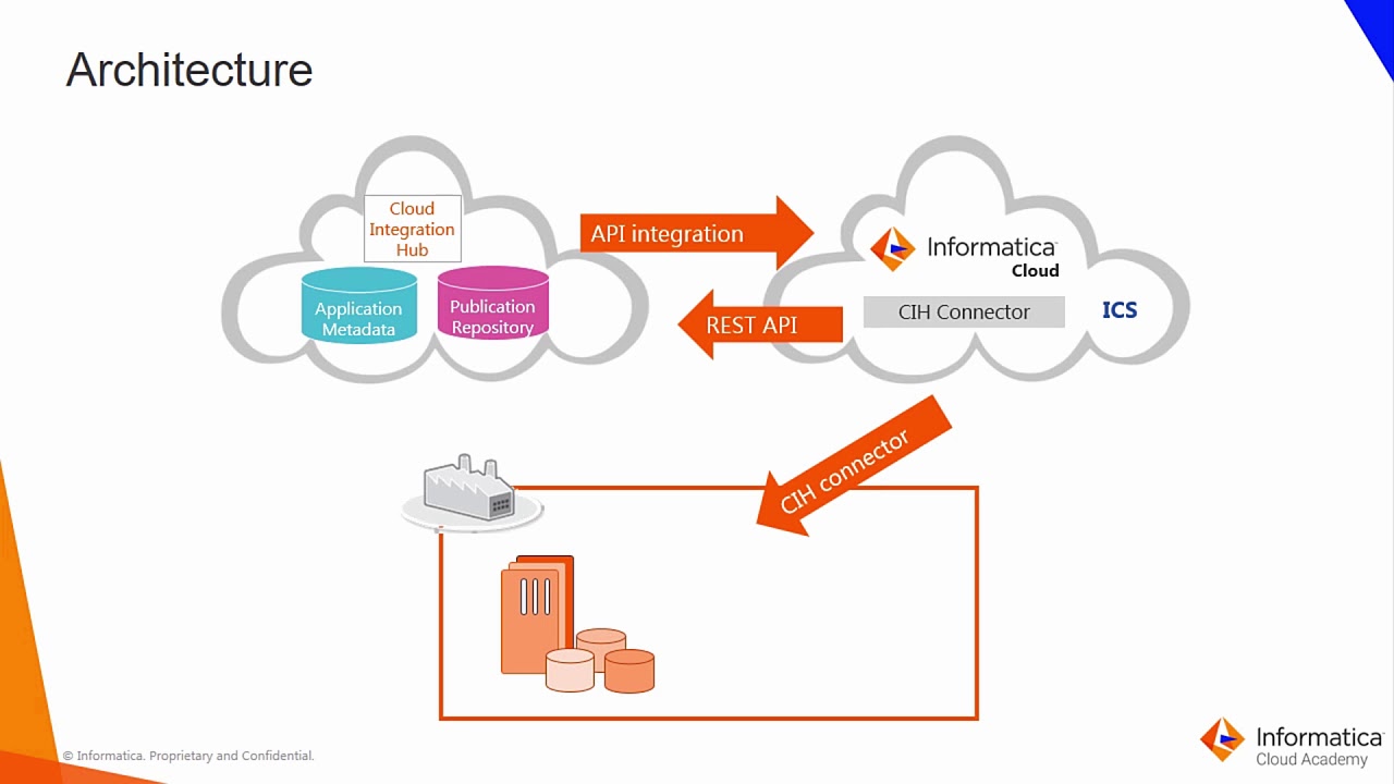 Introduction to Cloud Integration Hub