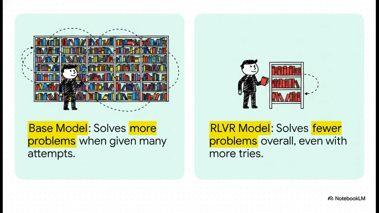Does Reinforcement Learning Really Make AI Smarter? | The Truth About RLVR and LLM Reasoning