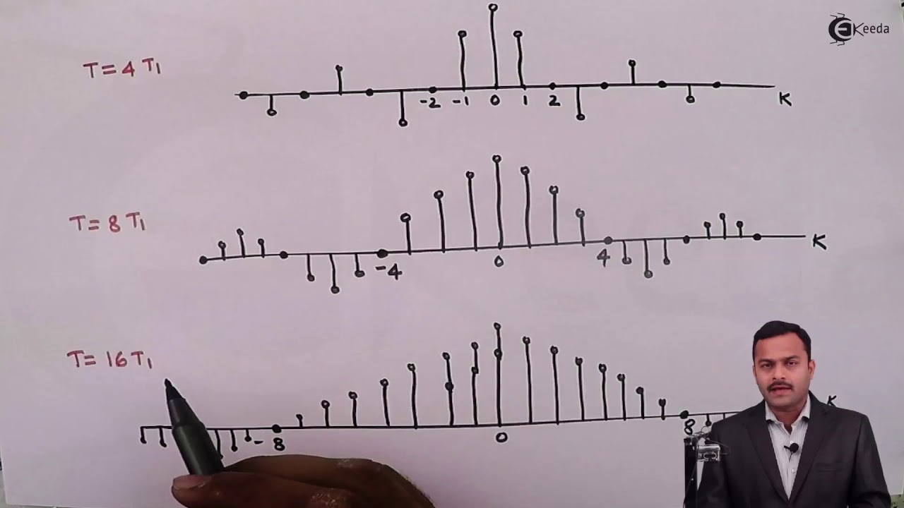 Concept of Fourier Transforms | Fourier Transforms | Signals and Systems