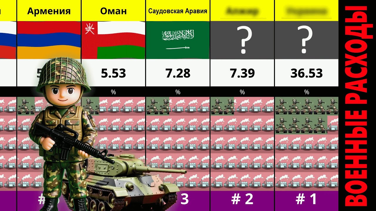 Сравнение стран: Уровень милитаризации (доля ВВП на оборону)