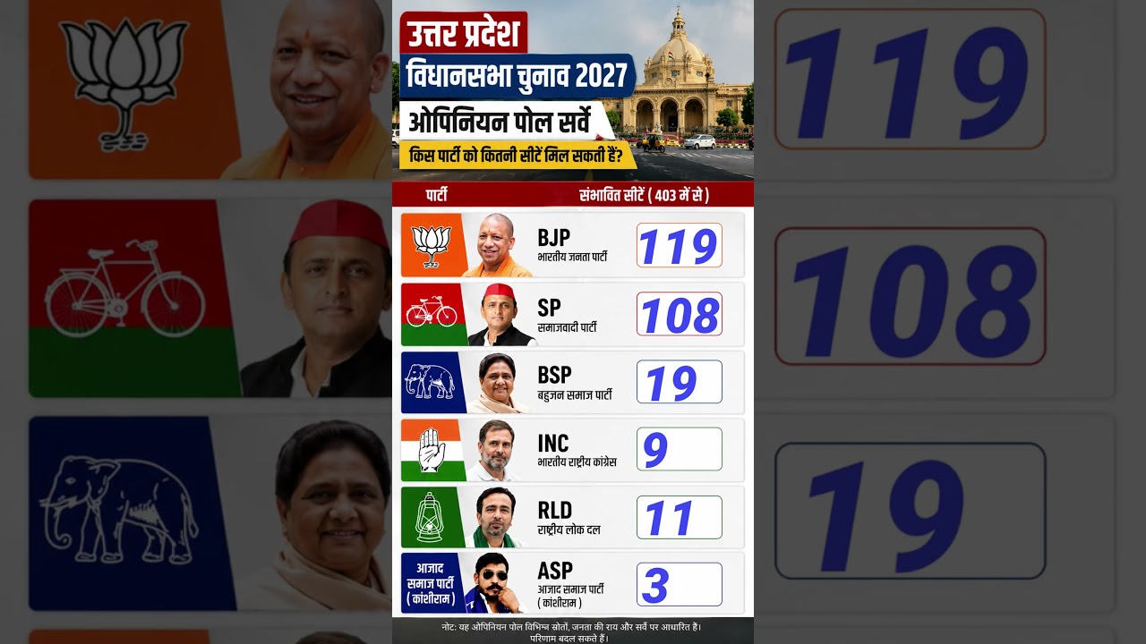 🔥 UP 2027 Opinion Poll | 403 Seats Ka Maha Survey 😱Kaun Banega Uttar Pradesh Ka Agla King?#UP2027