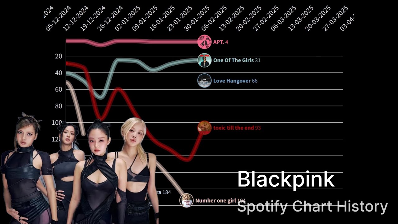 Blackpink - Global Spotify Chart History 