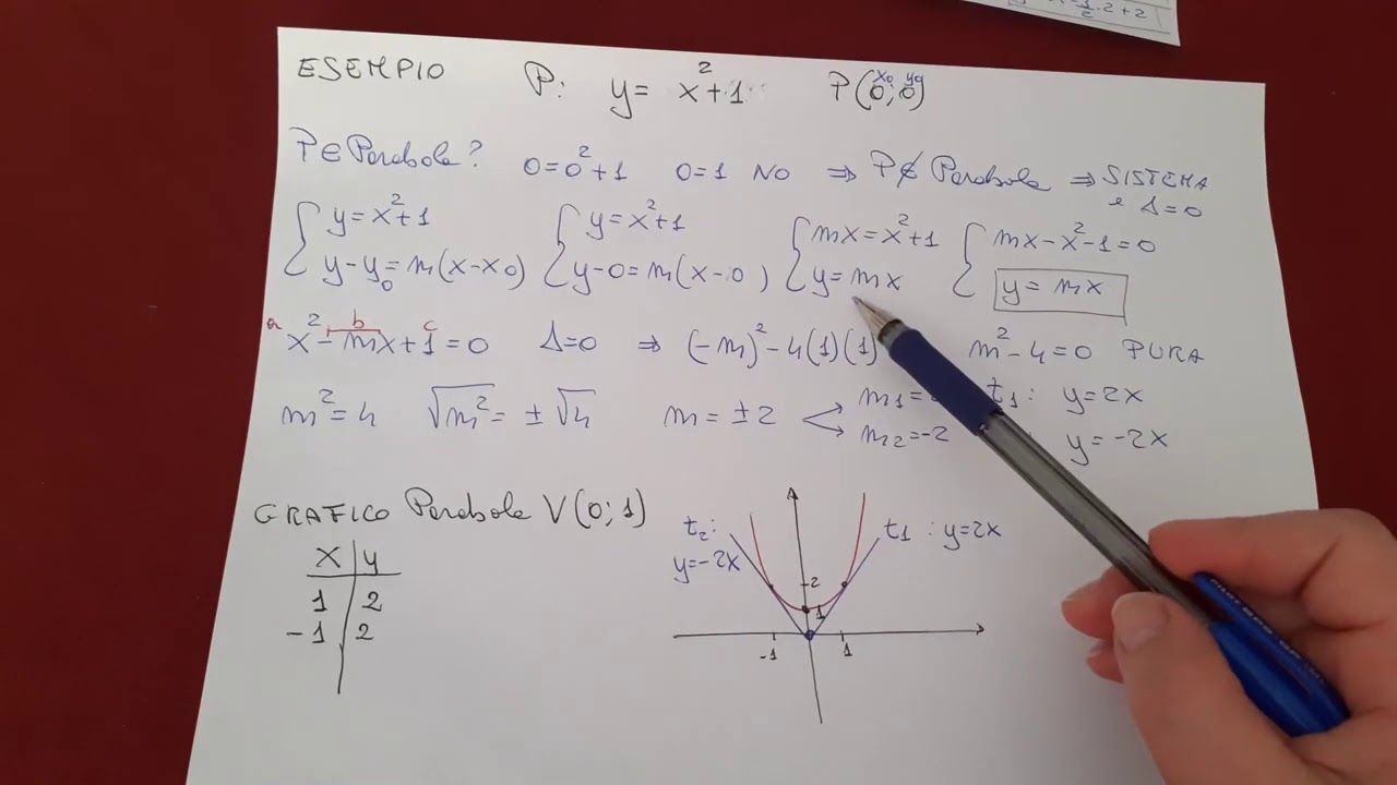 Semplice esempio per trovare le tangenti ad una parabola dato un punto esterno ad essa