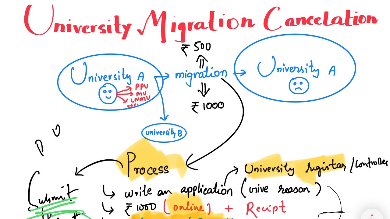 Migration Cancellation FULL PROCESS |  Migration renewal apply ppu | important DOCUMENTS