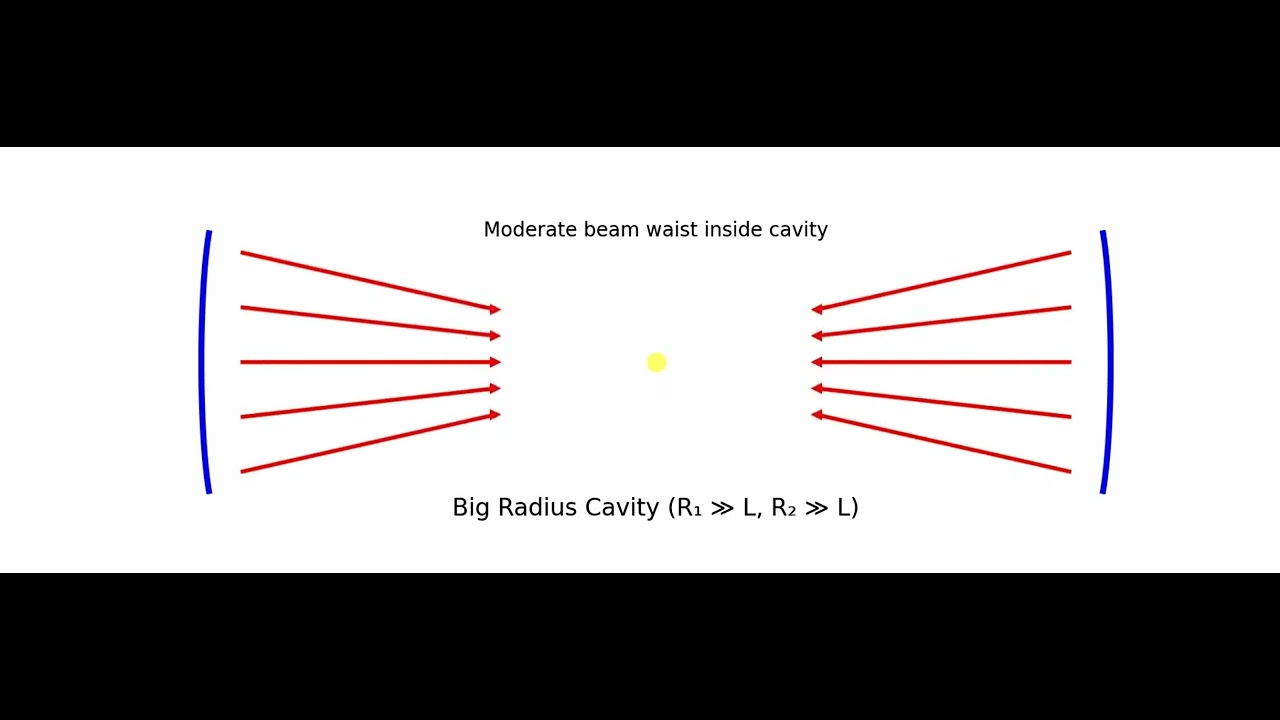 How a Laser Cavity Shapes Light (Simple Animation + Quick Explanation)