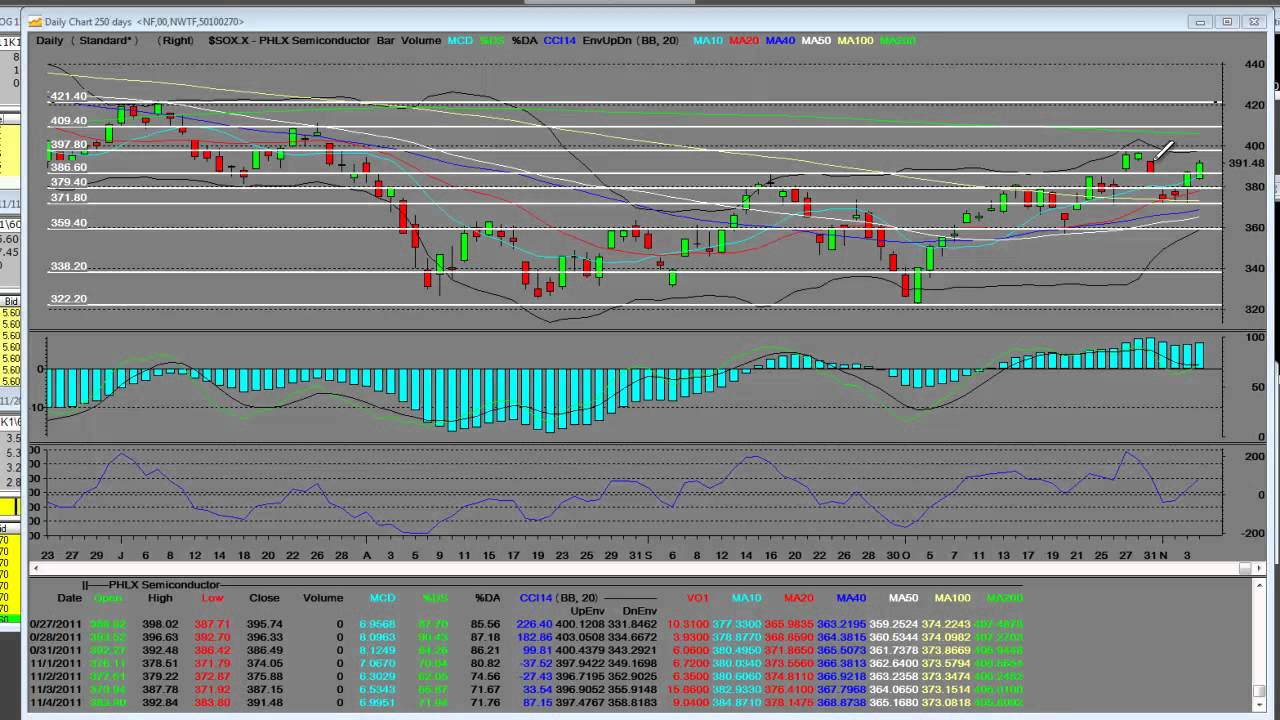 SOX.X PHLX Seminconductor Index Topping Resistance Levels