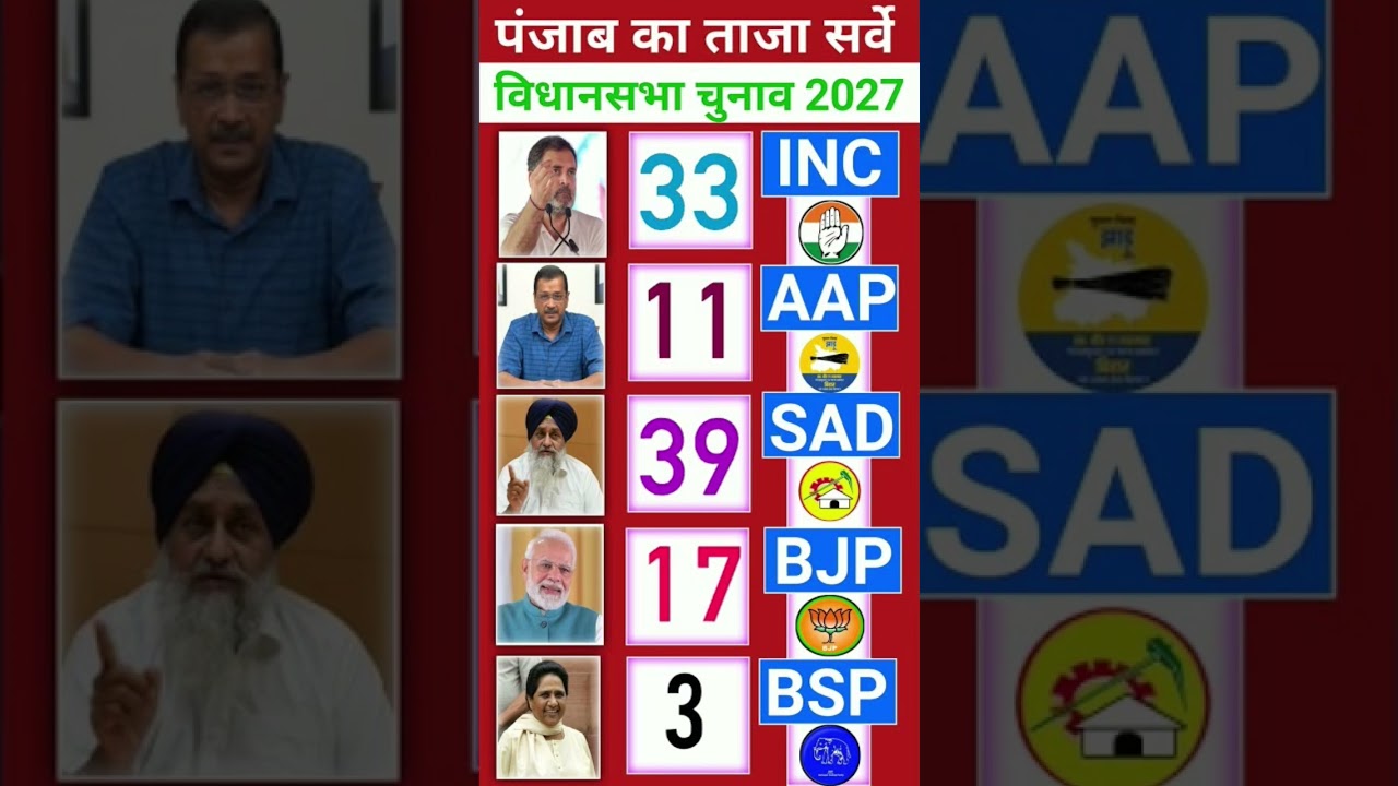Punjab Mega Survey 2027: If Elections Were Held Today, Who Would Win? | Punjab Election Opinion Poll