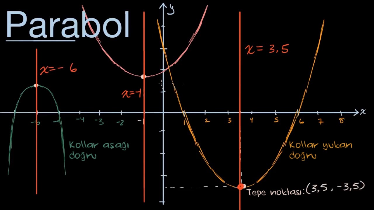Parabollere Giriş (Matematik) (Cebir I)