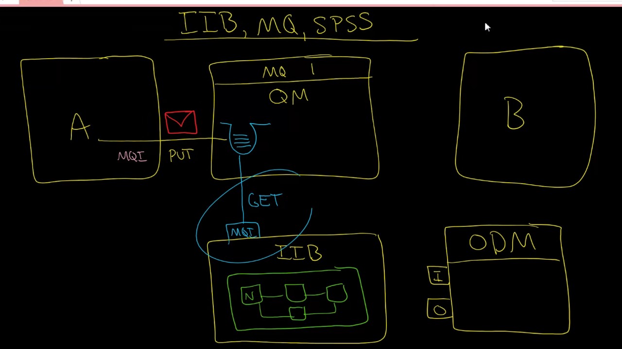 IIB: Understanding IIB integration with MQ, SPSS, and ODM