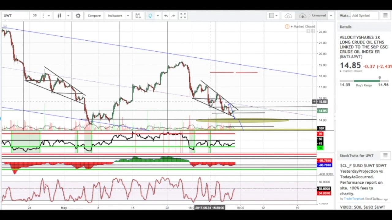 June 5th, Crude Oil $UWT / $DWT 3x Leveraged ETF Detailed Technical Analysis Breakdown