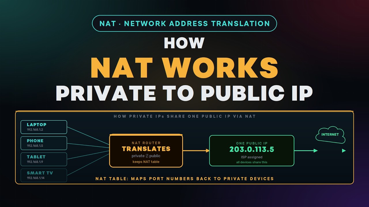 NAT Explained In Detail | How Nat Works | Network Address Translation | What is NAT