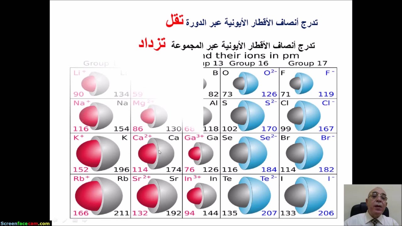 الخصائص الدورية للعناصر : نصف القطر الذري والأيوني - السالبية الكهربائية [10 متقدم ]