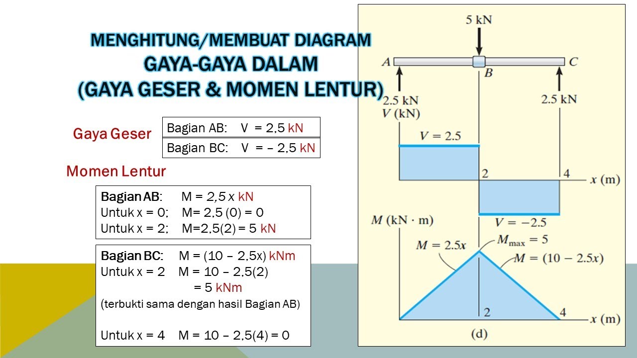 Diagram Gaya Geser dan Momen Lentur - Contoh Soal 1 - STATIKA