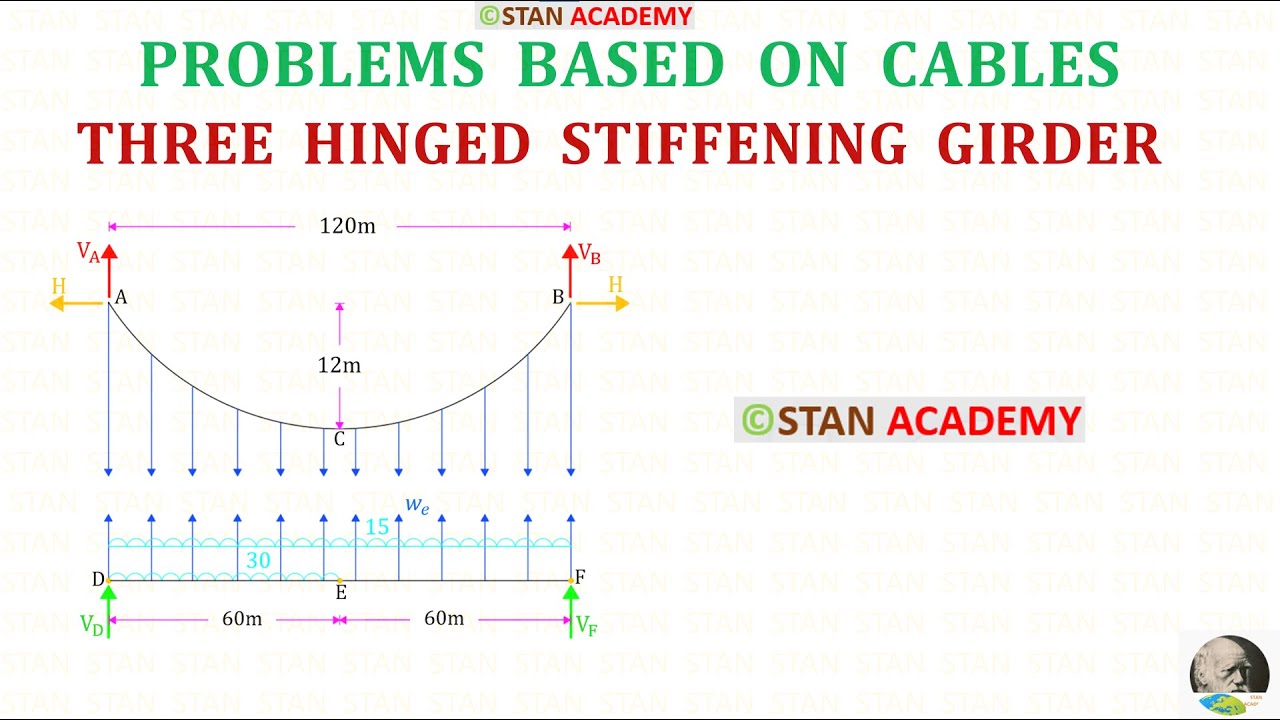 Cables - Problem No 15 ( Three Hinged Stiffening Girder)