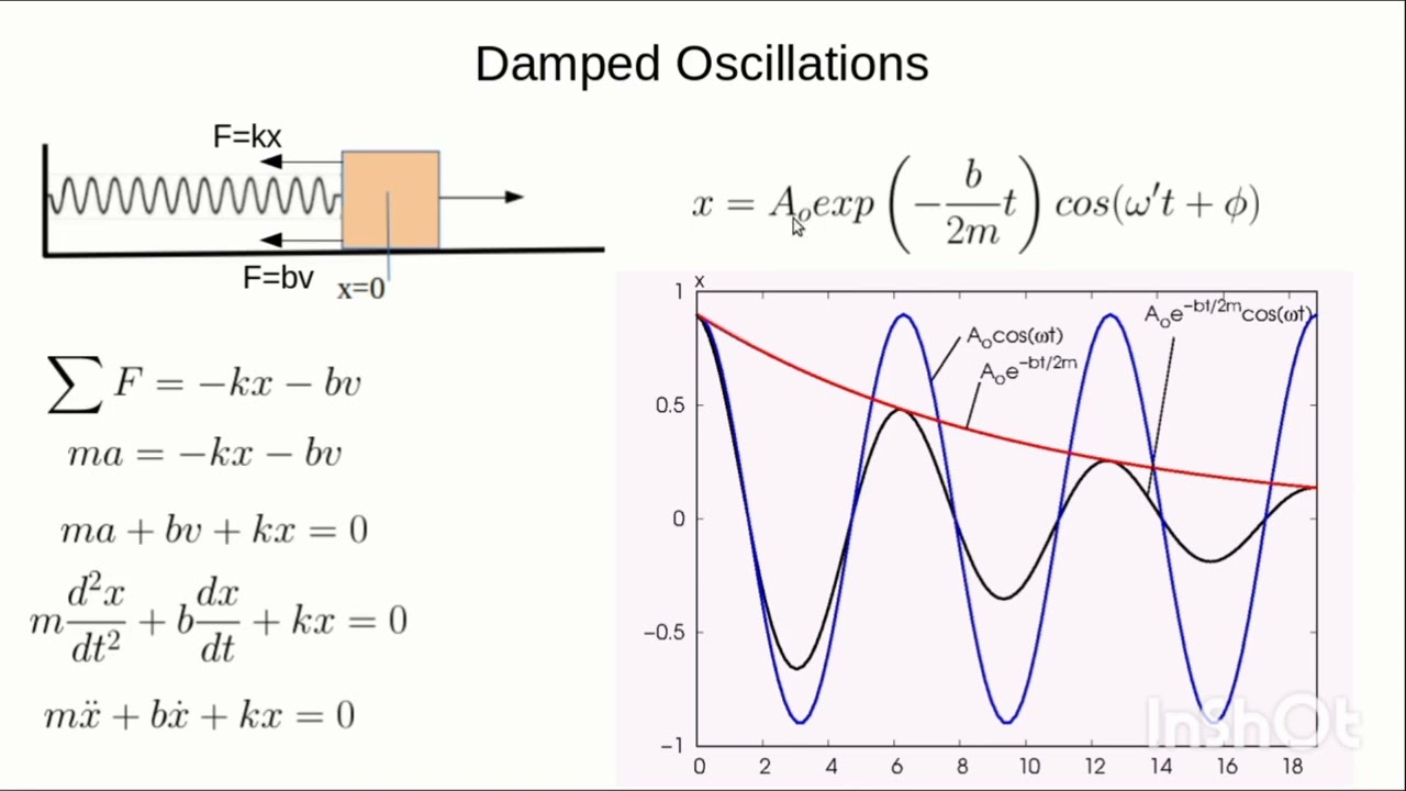 Damped Oscillation of a spring