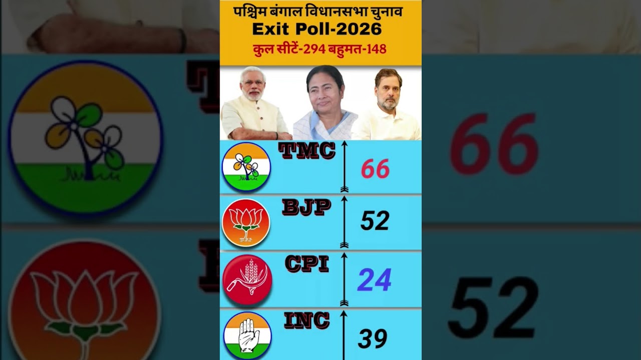 West Bengal Exit Poll 2026: Who is Winning the Battle for Bengal? 🗳️🔥🚨