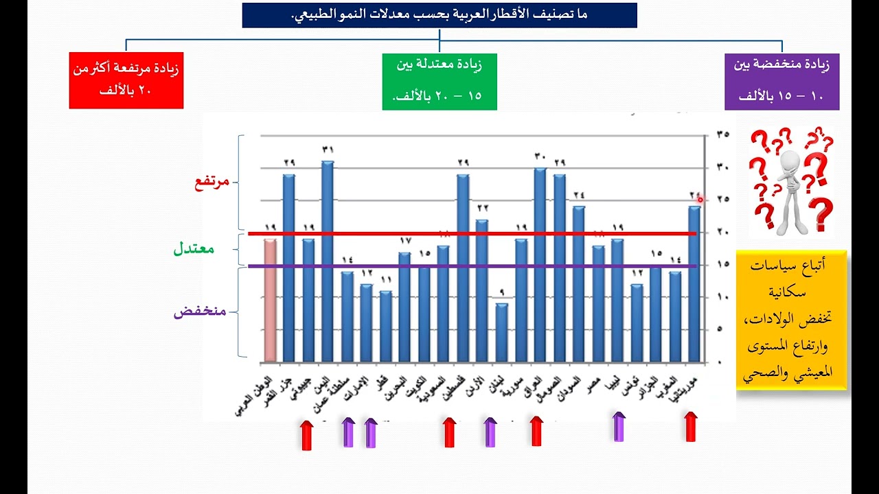 الدرس (10) جغرافيا - بكالوريا: السكان في الوطن العربي  المنهاج الجديد 2026 سورية