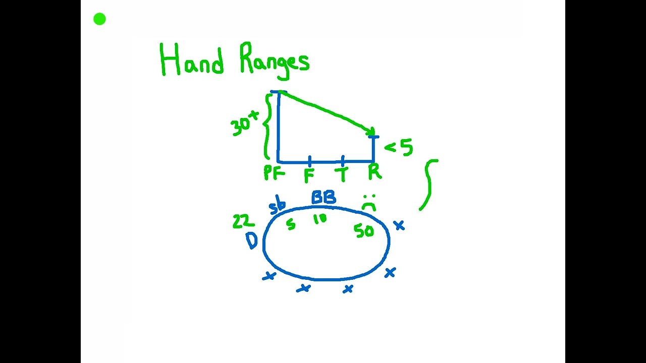 Hand Ranges / Hand Reading in Poker