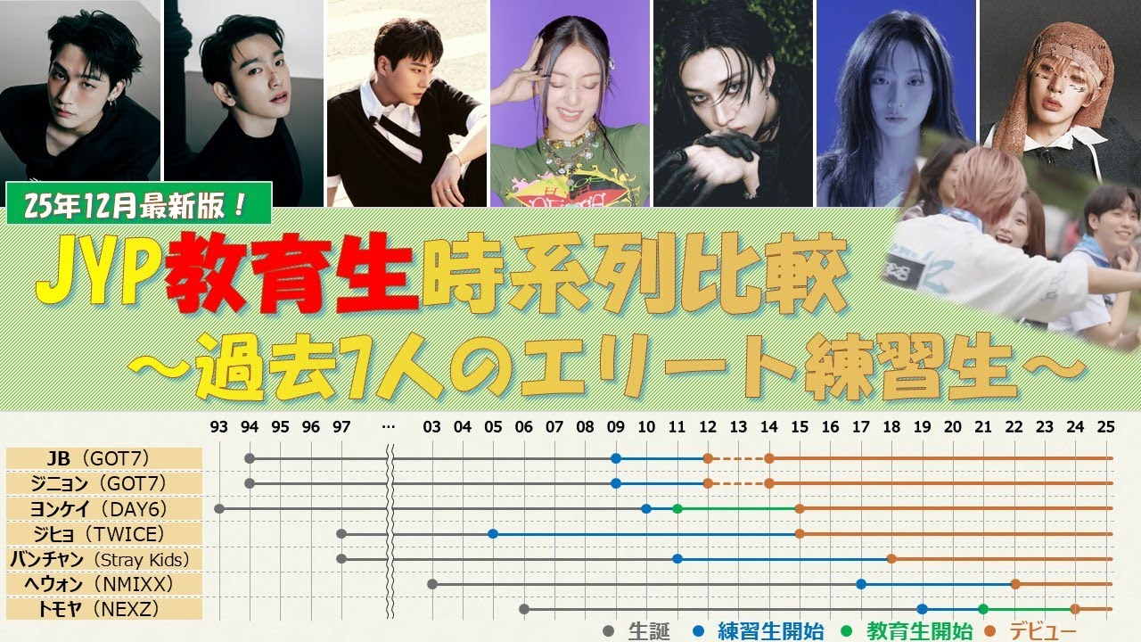【25年12月最新！】JYP教育生の時系列比較　～過去7人のエリート練習生～
