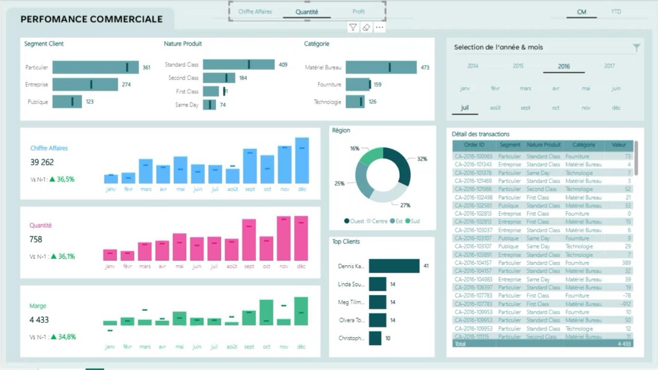 Power BI : Crée un Tableau de Bord de Performance Commerciale Professionnel (Pas à Pas)