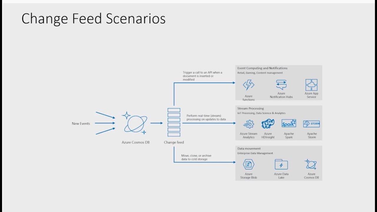 Understanding the Azure Cosmos DB change feed (2019)