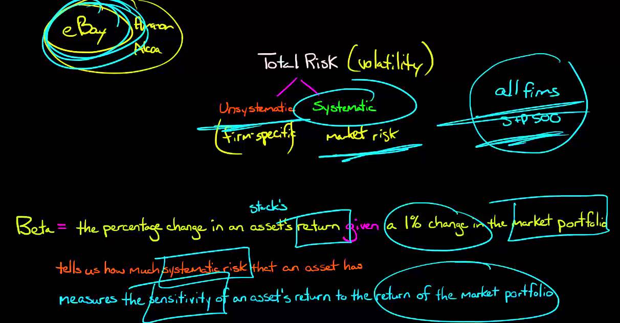 Introduction to Beta in Corporate Finance