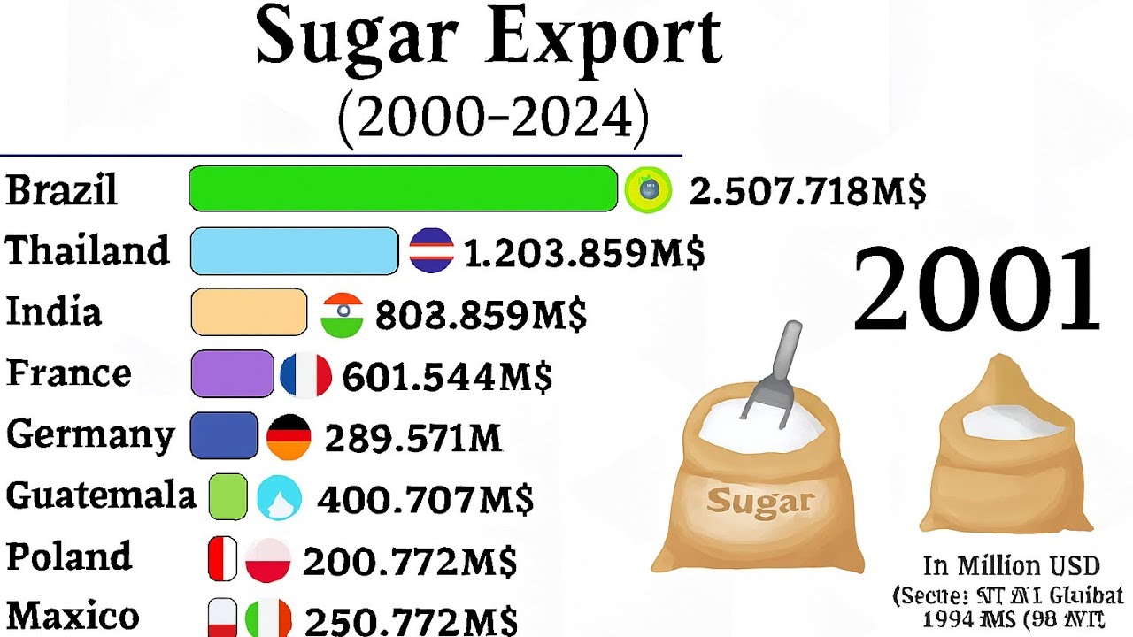 Annual Sugar Export Globally 