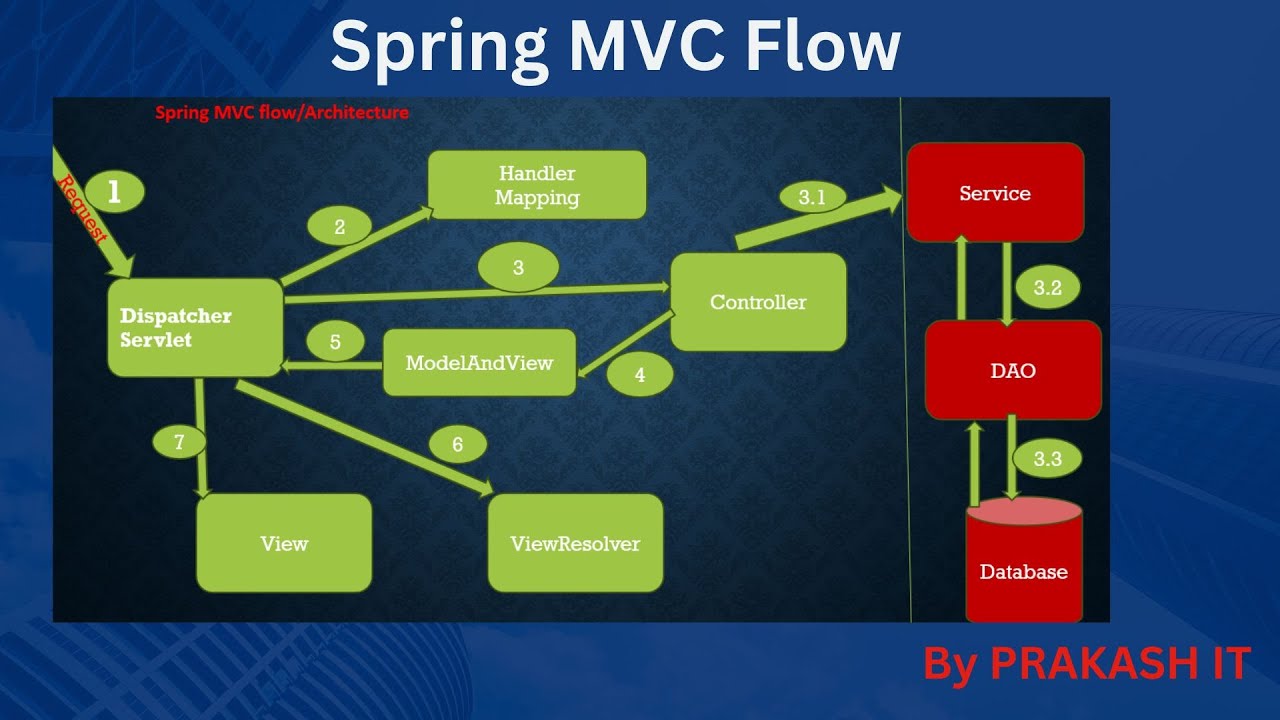 13-Spring MVC flow | Spring MVC Architecture|Spring MVC | Spring Tutorial