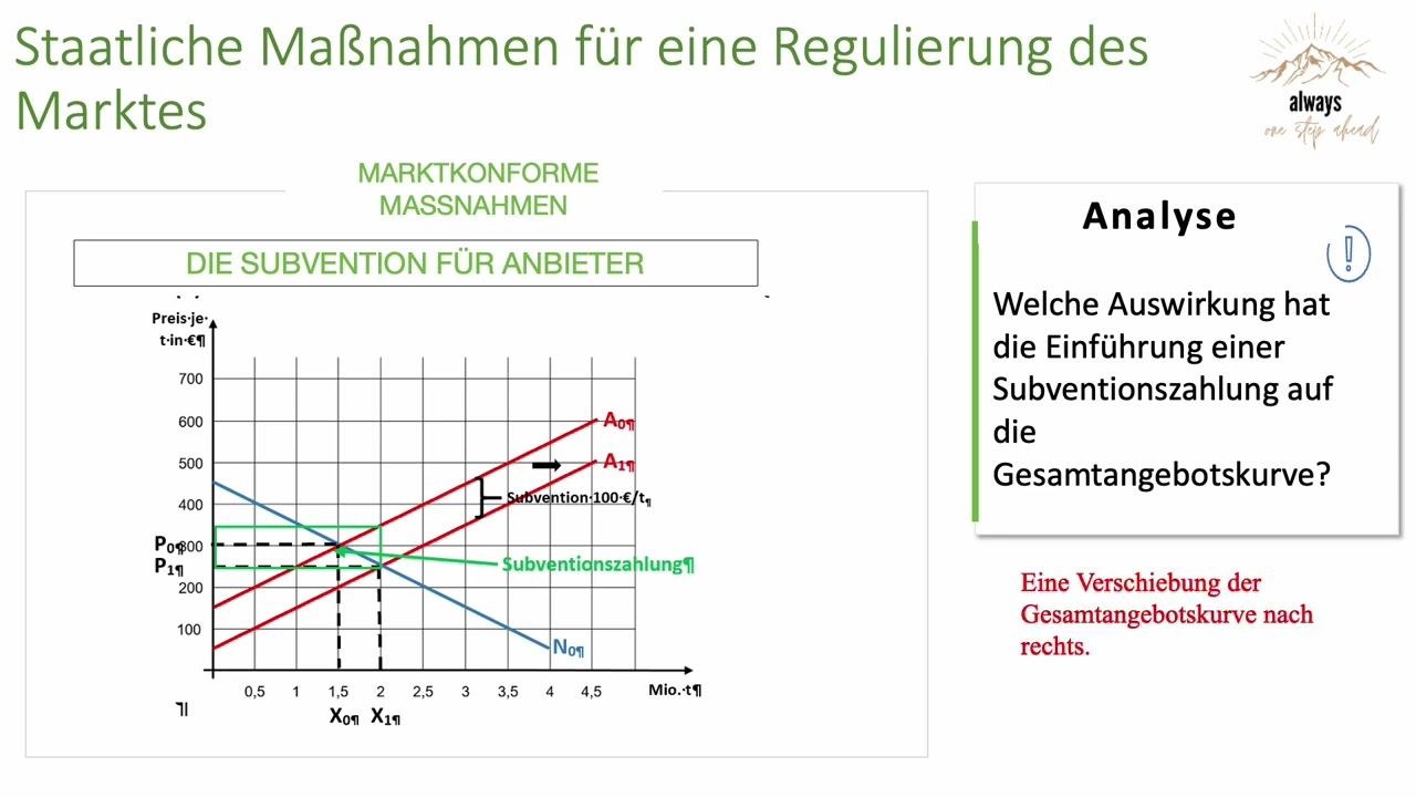 Was ist eine Subvention und wie stelle ich diese grafisch + rechnerisch dar?