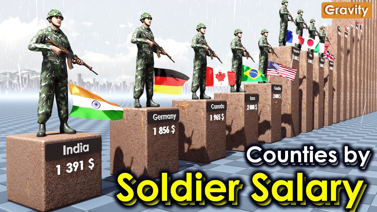 Soldier Salary by Country (per year)