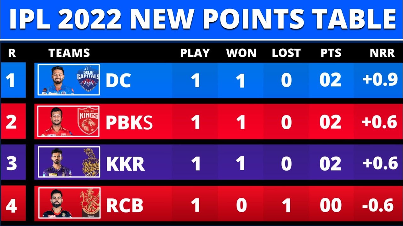 IPL Points Table 2022 After RCB vs PBKS | IPL 2022 Points Table Today