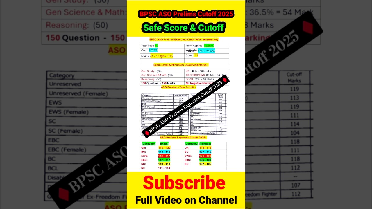 BPSC ASO PRELIMS CUTOFF 2025 🔥 || BPSC ASO CUTOFF 2025 #bpsc #shortvideo #shorts