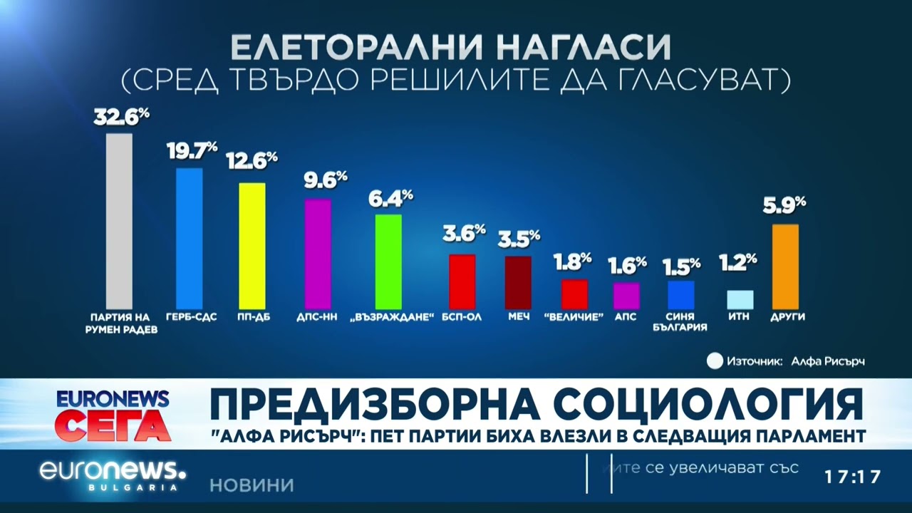 Предизборна социология: Пет партии биха влезли в следващия парламент, според „Алфа Рисърч“