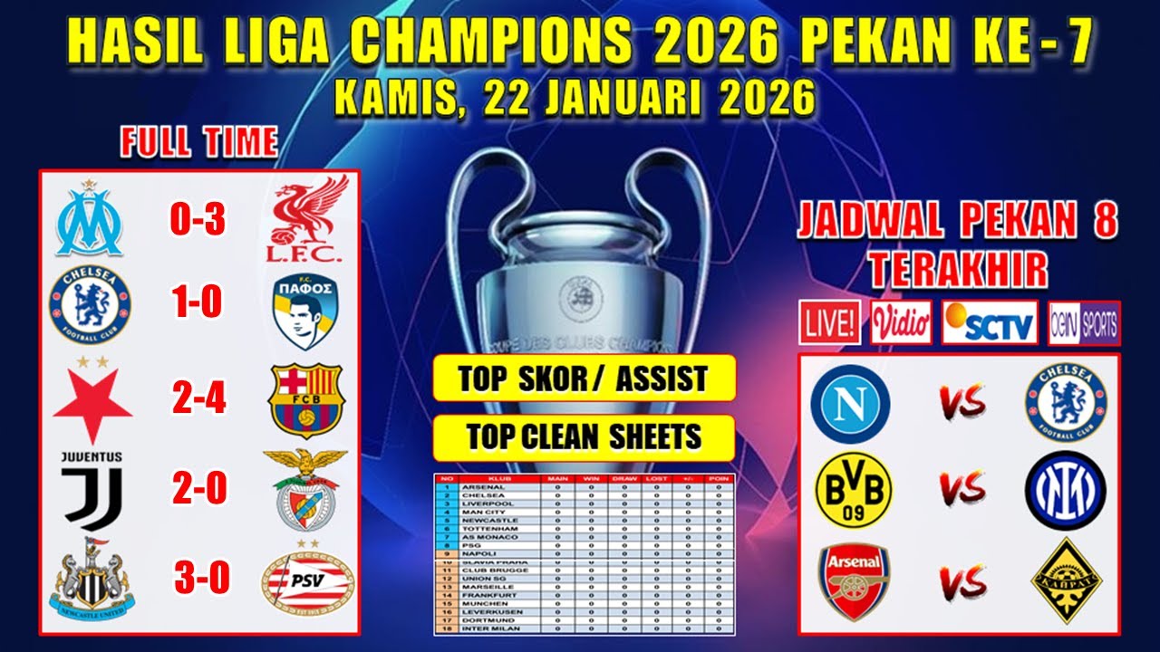 Hasil Liga Champions Tadi Malam ~ MARSEILLE vs LIVERPOOL ~ SLAVIA vs BARCELONA ~ UCL 2026 Pekan 7