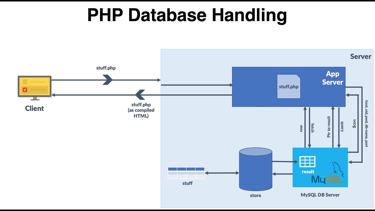 PHP - Database Handling in PHP