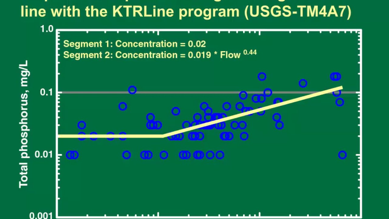 Generating transport-curve receiving water-quality values for stochastic modeling