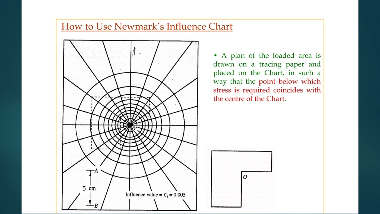 NEWMARK’S INFLUENCE CHART