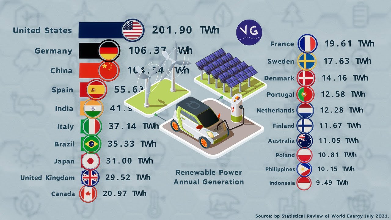 Countries that Generate the Most Renewable Energy