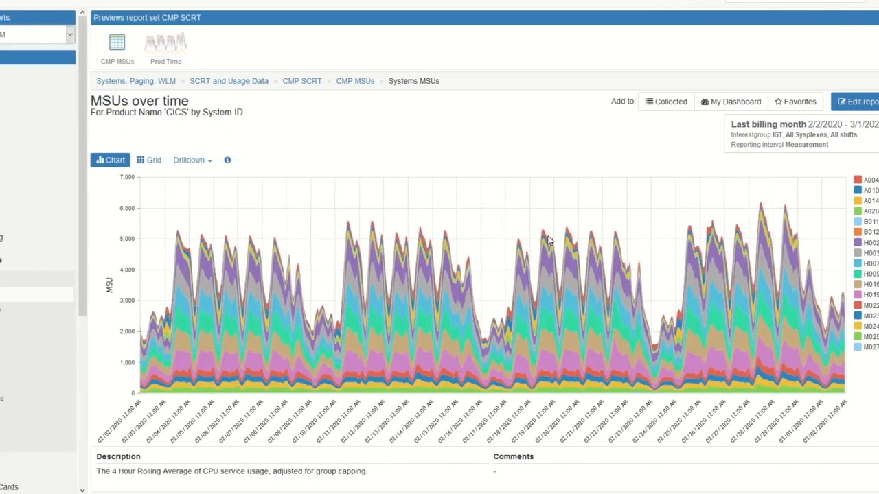 Insights into Peak 4HRA Data in SCRT to Reduce MLC