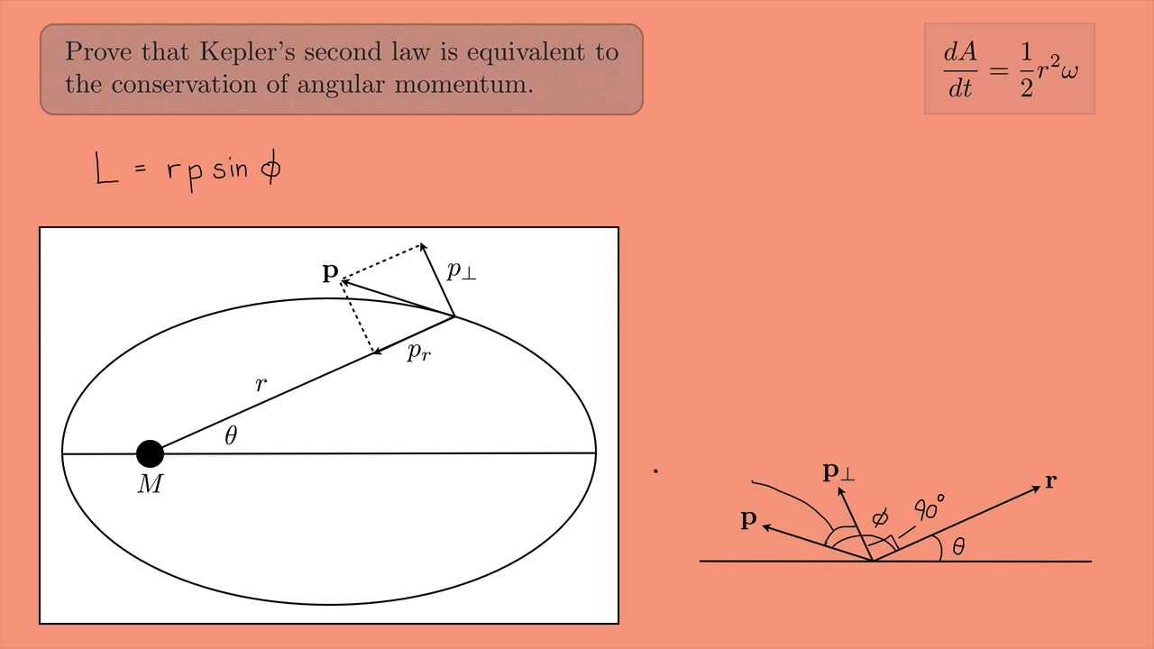 (Classical Mechanics 1) Kepler's Second Law and Conservation of Angular Momentum
