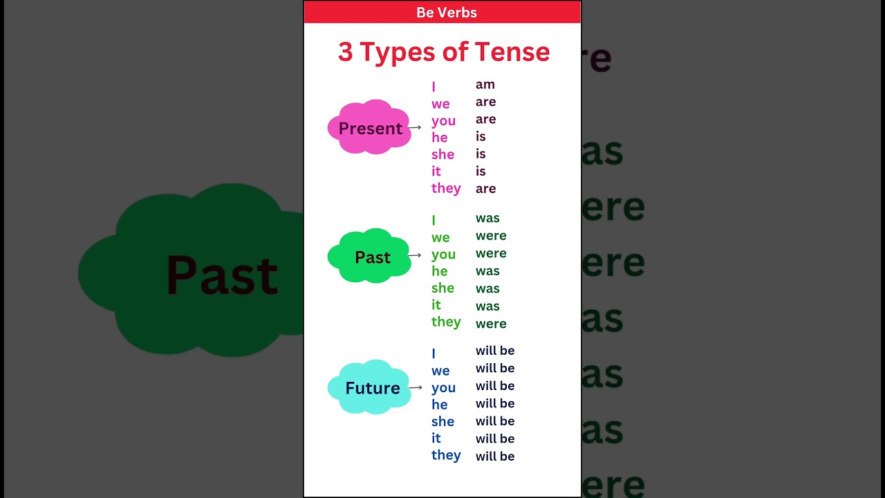 PRESENT, PAST TENSE |BASICTENSES |SENTENCE |EXAMPLES |VERB FORMS