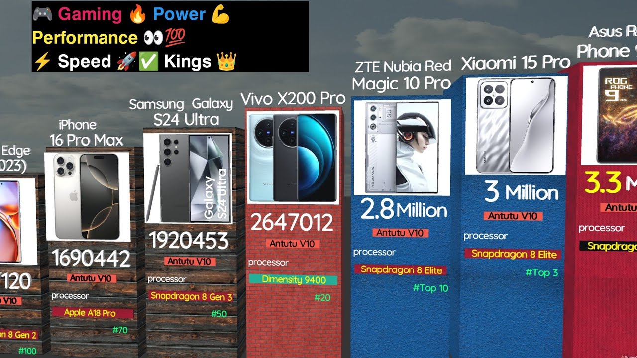 World's Top 100 Most Powerful Mobile Phones of All Time! performance ranking smartphone 🔥 🏎️