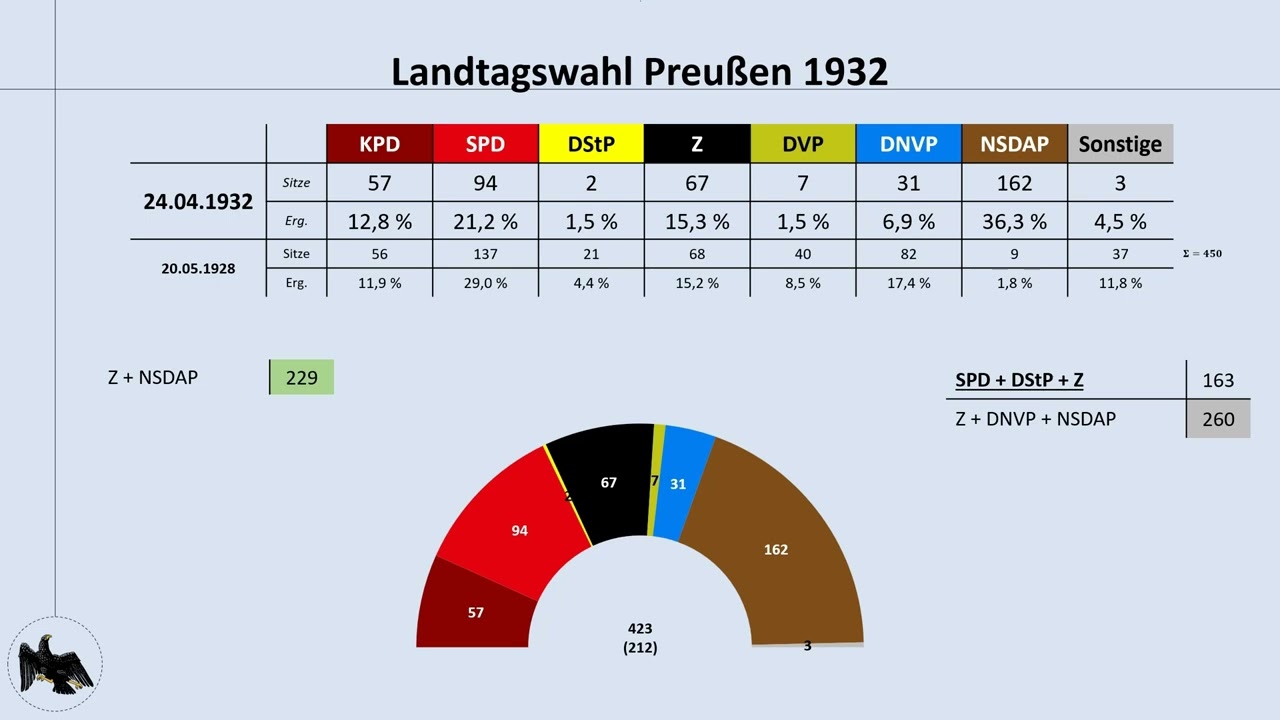Deutschland 1932: Der Preußenschlag - Als Papen gegen die SPD-Regierung von Preußen putschte