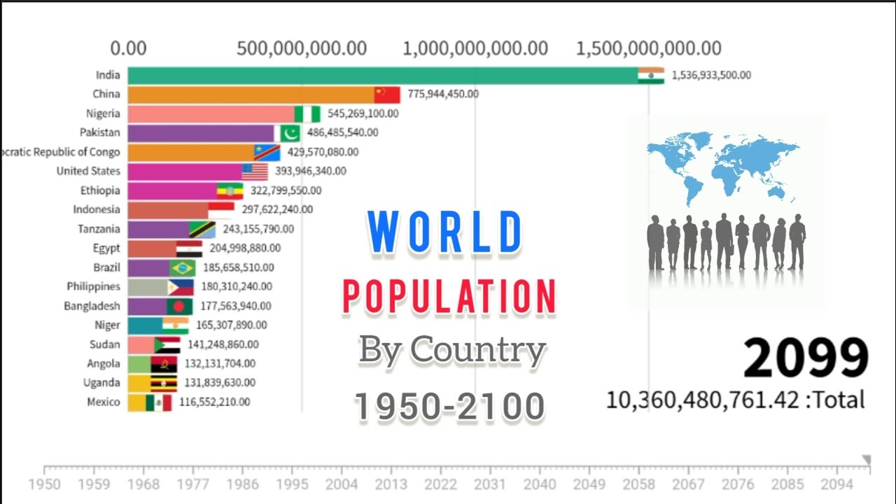 World Population by Country|Countries by Population 1950-2100