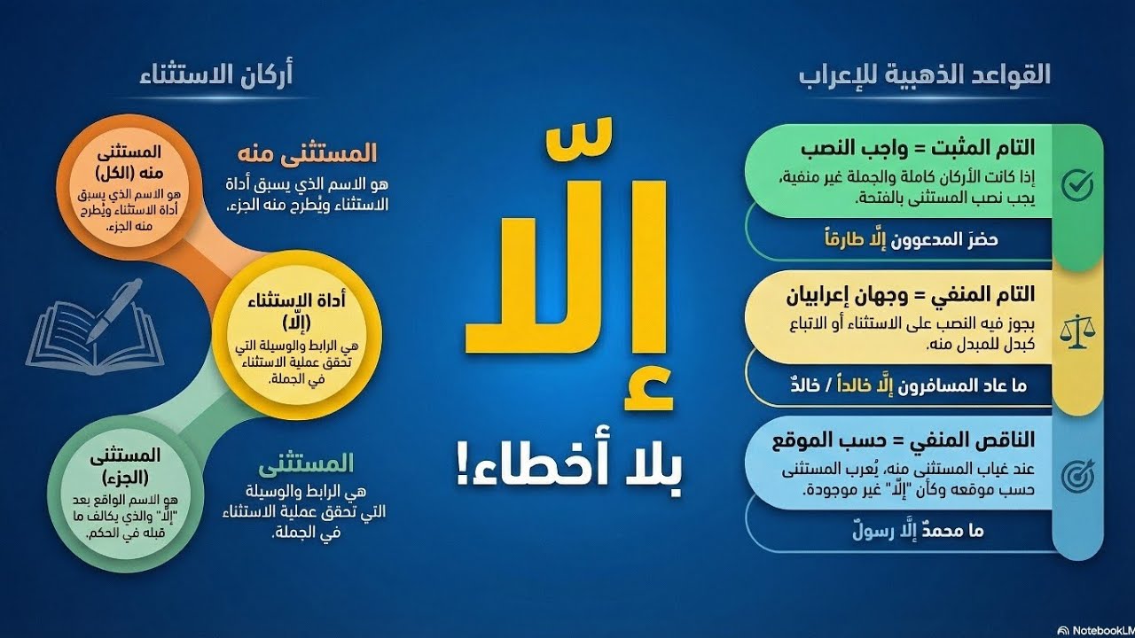 إلا بلا أخطاء /شرح الاستثناء للصف التاسع /#الأستاذة_سلوى_غنيم