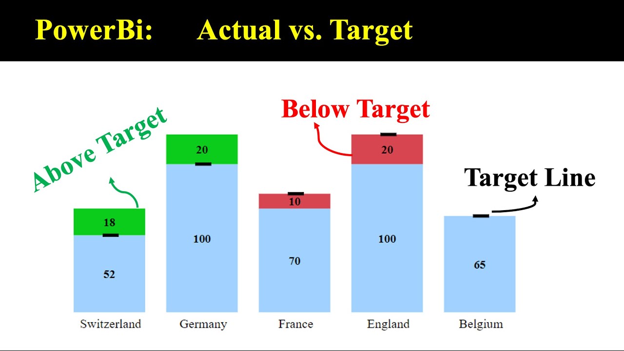 PowerBi: Compare Actual vs. Target