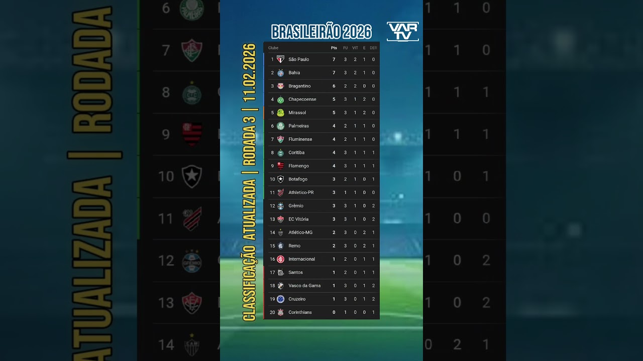 CLASSIFICA&Ccedil;&Atilde;O ATUALIZADA | BRASILEIR&Atilde;O 2026 | RODADA 03 | 11/02/2026