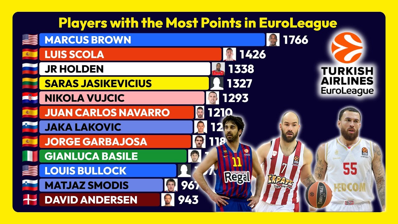 Баскетболисты, набравшие наибольшее количество очков в Евролиге 🏀📊 (2000-2025)