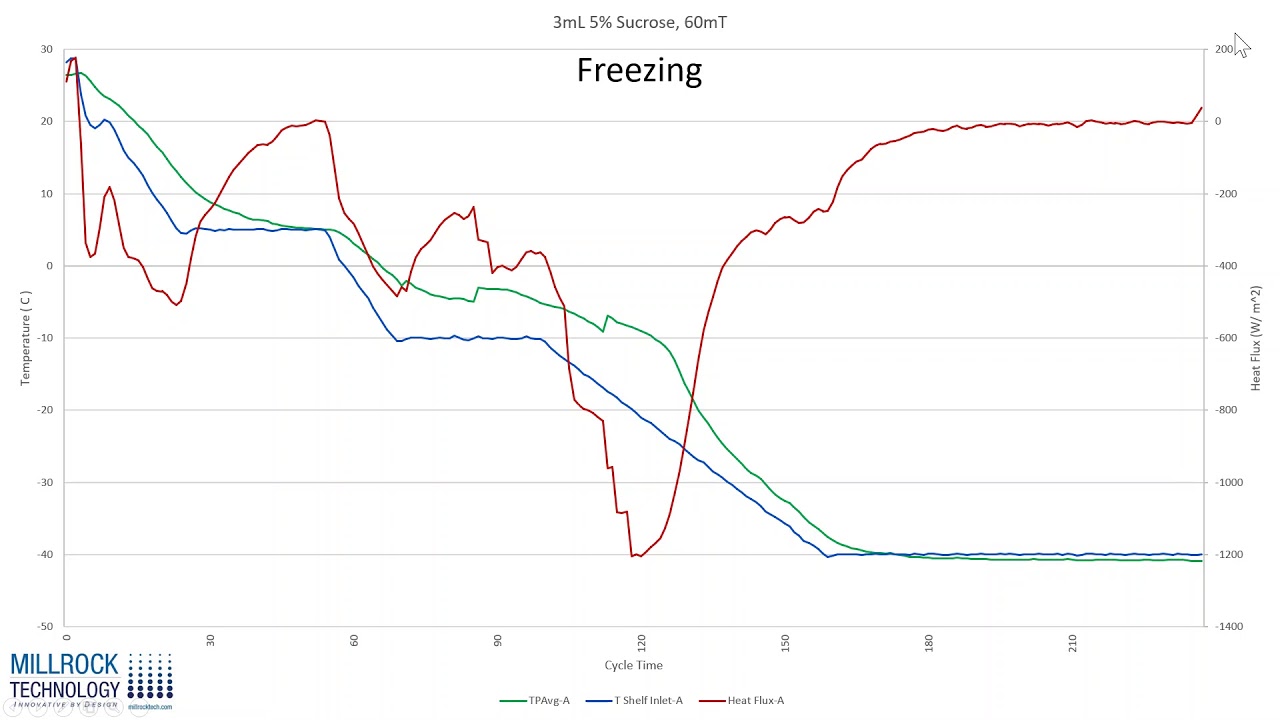 The MicroFD Freeze Dryer - Protocol Development With Fewer Vials - Millrock Technology